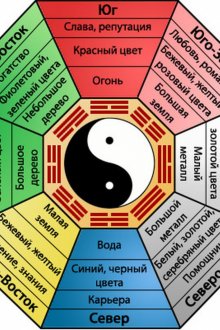 Секторите на фън шуй