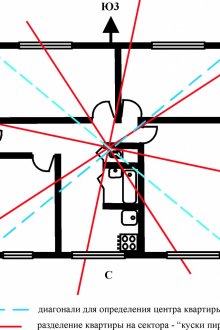 Сектори за апартаменти по Фън Шуй